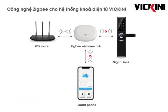 APPLICATION OF ZIGBEE TECHNOLOGY FOR SMART HOME AND SMART LOCK